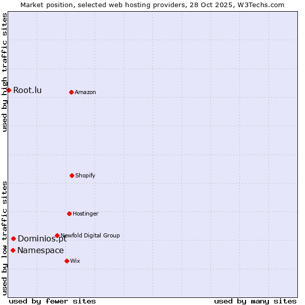 Market position of Dominios.pt vs. Namespace vs. Root.lu