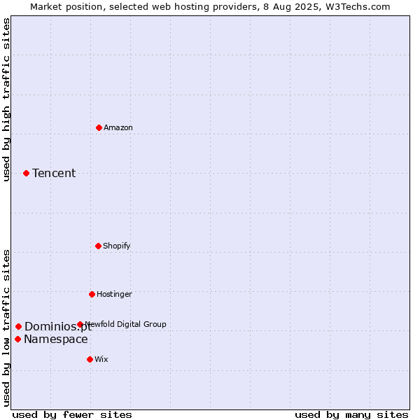 Market position of Tencent vs. Dominios.pt vs. Namespace