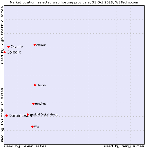 Market position of Oracle vs. Dominios.pt vs. Cologix