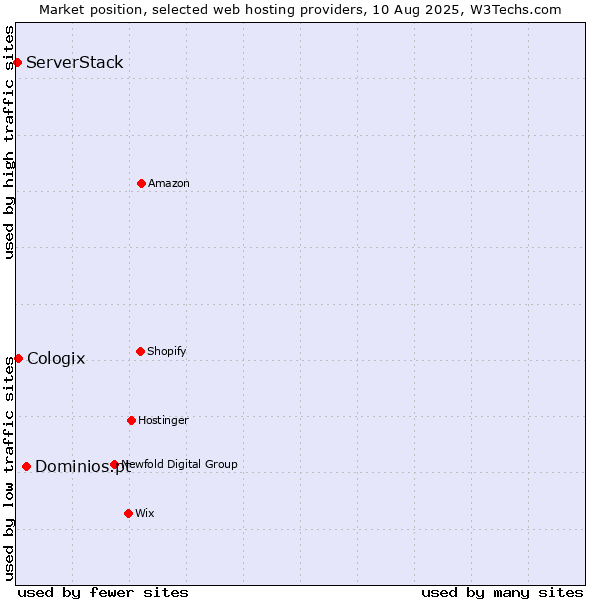 Market position of Dominios.pt vs. Cologix vs. ServerStack