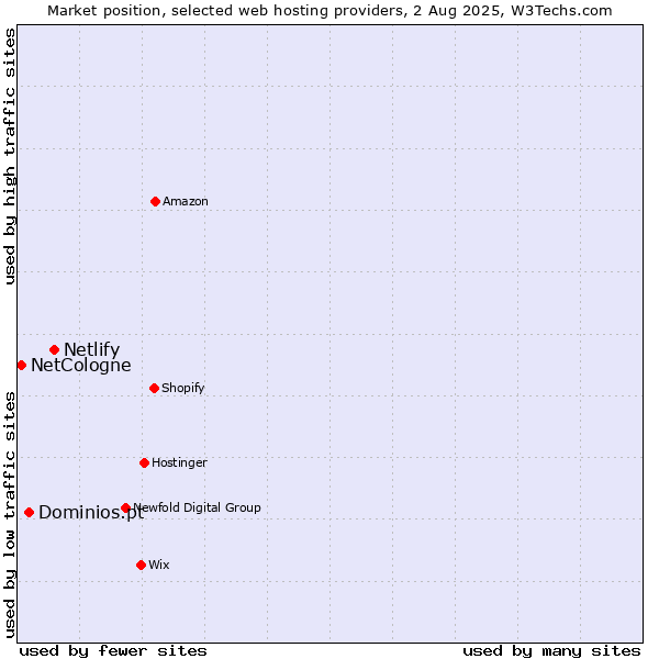 Market position of Netlify vs. Dominios.pt vs. NetCologne