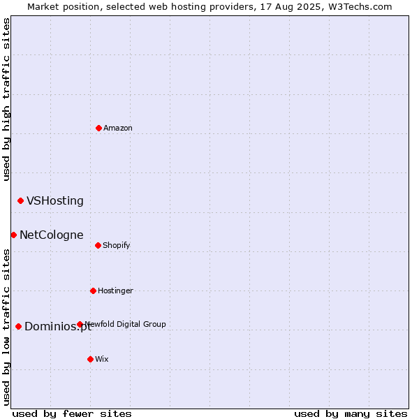 Market position of VSHosting vs. Dominios.pt vs. NetCologne