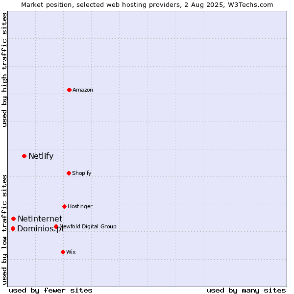 Market position of Netlify vs. Netinternet vs. Dominios.pt