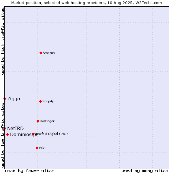 Market position of Dominios.pt vs. Ziggo vs. NetIRD