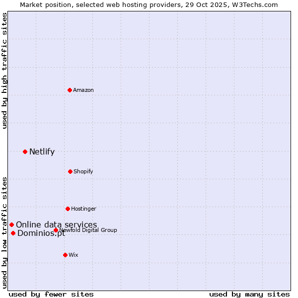 Market position of Netlify vs. Dominios.pt vs. Online data services
