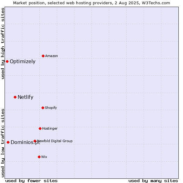 Market position of Netlify vs. Dominios.pt vs. Optimizely