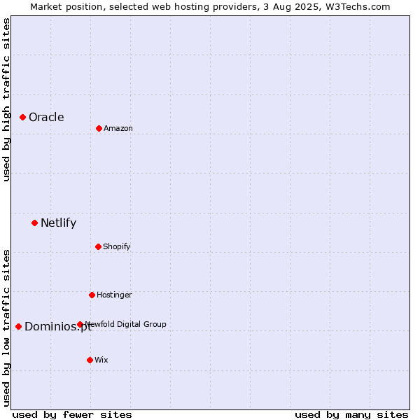 Market position of Netlify vs. Oracle vs. Dominios.pt