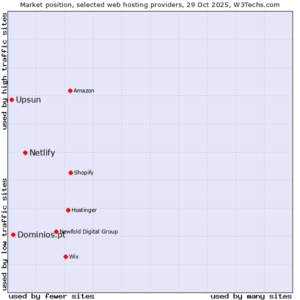 Market position of Netlify vs. Dominios.pt vs. Upsun