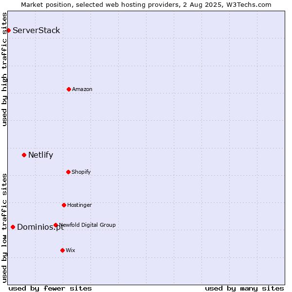 Market position of Netlify vs. Dominios.pt vs. ServerStack