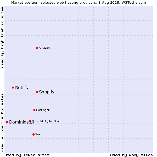 Market position of Shopify vs. Netlify vs. Dominios.pt