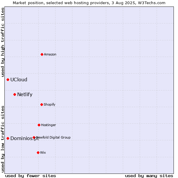 Market position of Netlify vs. Dominios.pt vs. UCloud