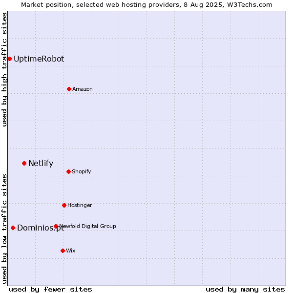 Market position of Netlify vs. Dominios.pt vs. UptimeRobot