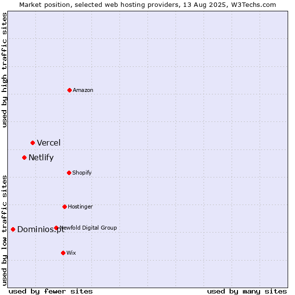 Market position of Vercel vs. Netlify vs. Dominios.pt