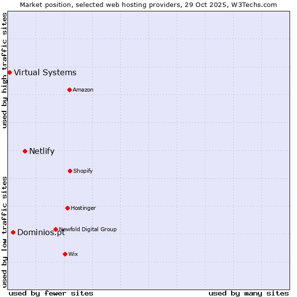 Market position of Netlify vs. Dominios.pt vs. Virtual Systems
