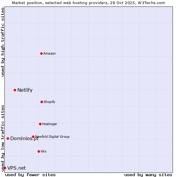Market position of Netlify vs. Dominios.pt vs. VPS.net