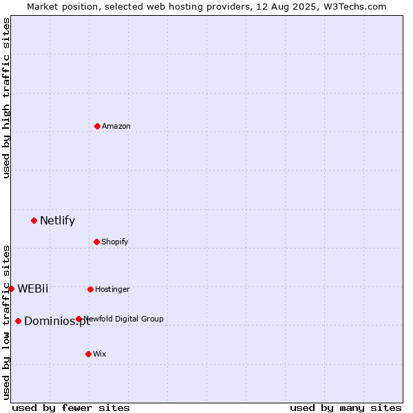 Market position of Netlify vs. Dominios.pt vs. WEBii