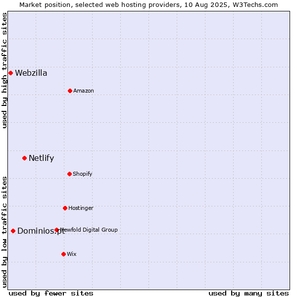Market position of Netlify vs. Dominios.pt vs. Webzilla