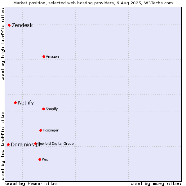 Market position of Netlify vs. Zendesk vs. Dominios.pt