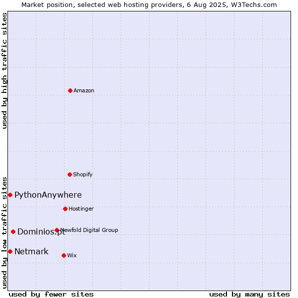 Market position of Dominios.pt vs. Netmark vs. PythonAnywhere