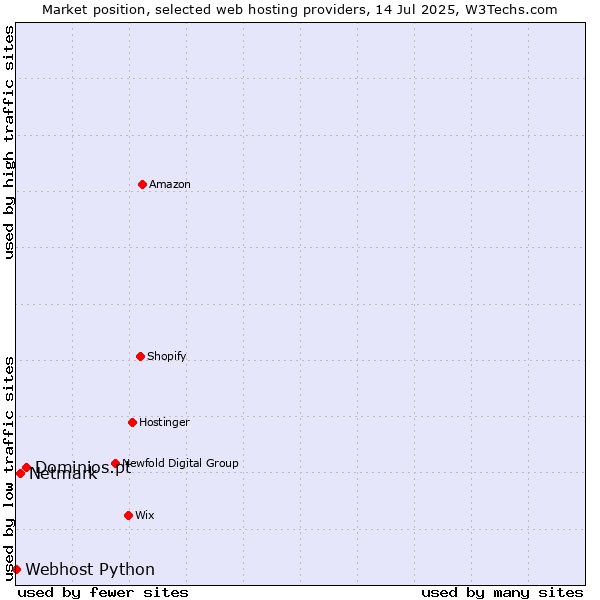 Market position of Dominios.pt vs. Netmark vs. Webhost Python