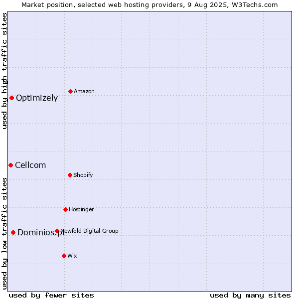 Market position of Dominios.pt vs. Optimizely vs. Cellcom