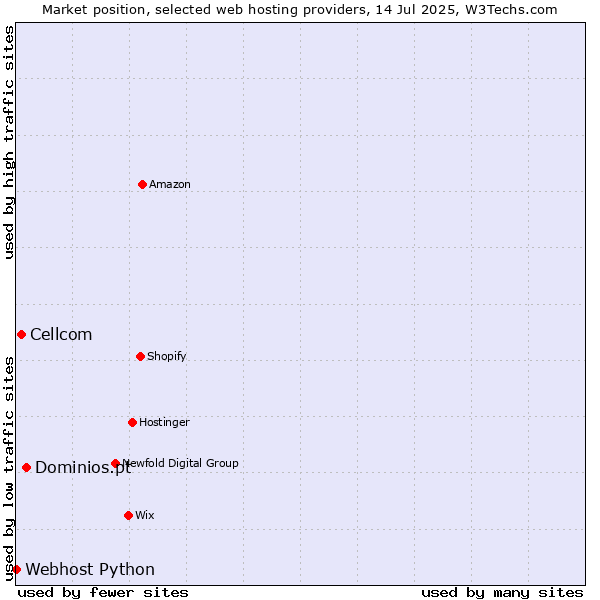 Market position of Dominios.pt vs. Cellcom vs. Webhost Python