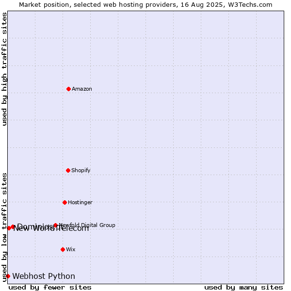 Market position of Dominios.pt vs. New World Telecom vs. Webhost Python