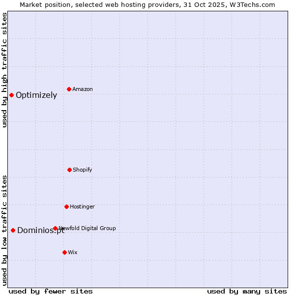 Market position of Dominios.pt vs. Optimizely