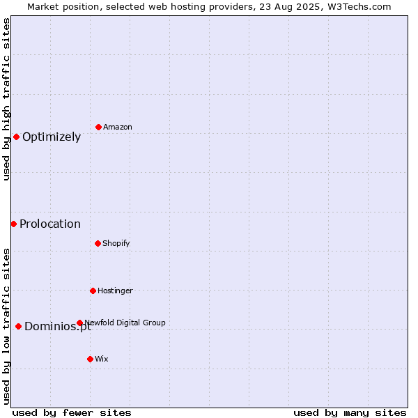 Market position of Dominios.pt vs. Optimizely vs. Prolocation
