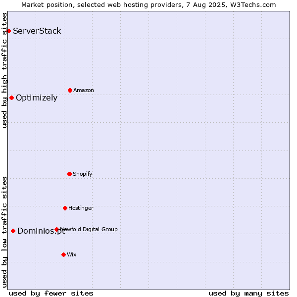 Market position of Dominios.pt vs. Optimizely vs. ServerStack