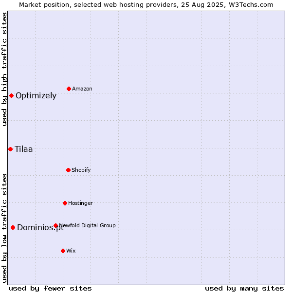 Market position of Dominios.pt vs. Optimizely vs. Tilaa