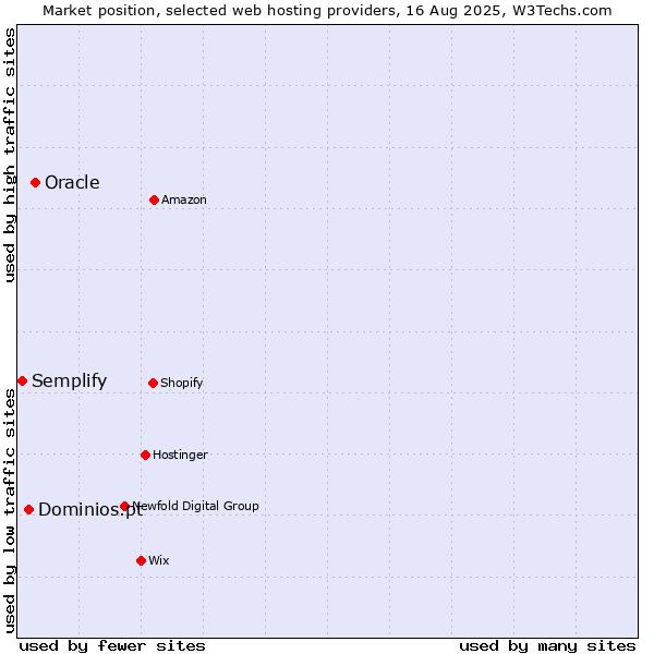 Market position of Oracle vs. Dominios.pt vs. Semplify