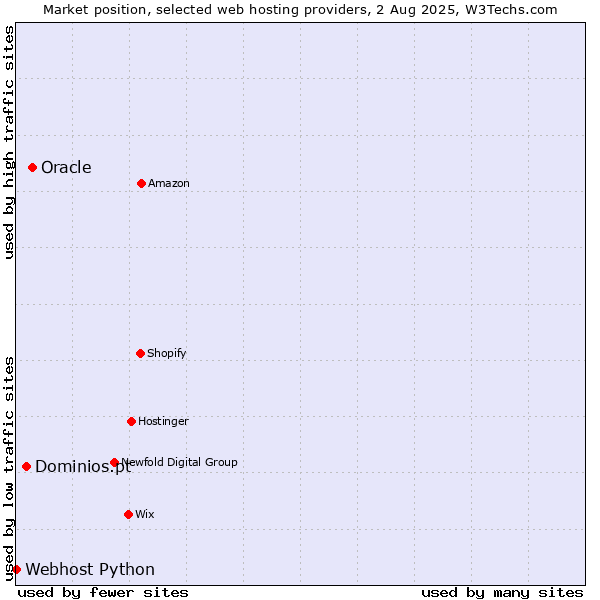 Market position of Oracle vs. Dominios.pt vs. Webhost Python