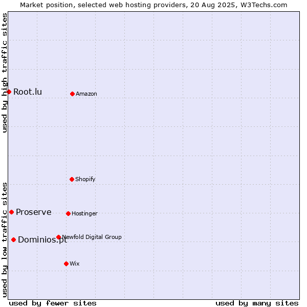 Market position of Dominios.pt vs. Proserve vs. Root.lu