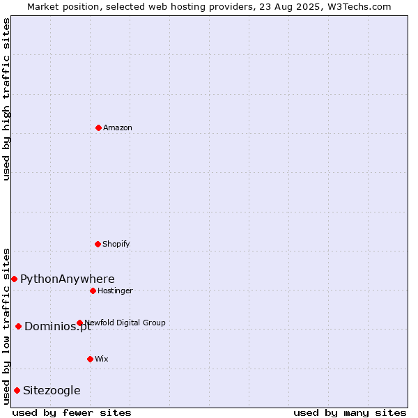 Market position of Dominios.pt vs. Sitezoogle vs. PythonAnywhere