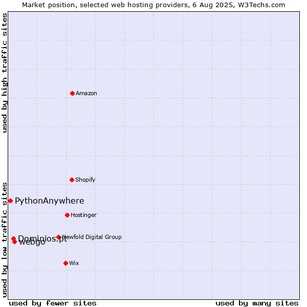 Market position of webgo vs. Dominios.pt vs. PythonAnywhere