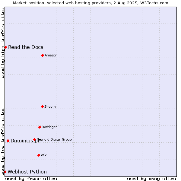 Market position of Dominios.pt vs. Read the Docs vs. Webhost Python