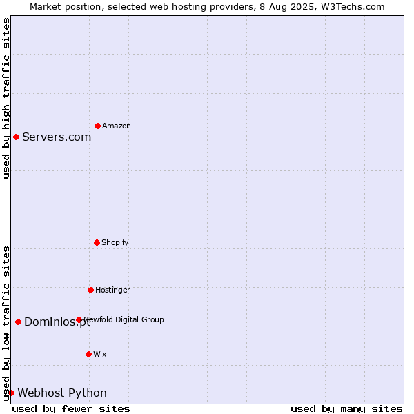 Market position of Dominios.pt vs. Servers.com vs. Webhost Python