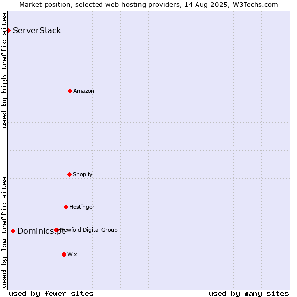 Market position of Dominios.pt vs. ServerStack