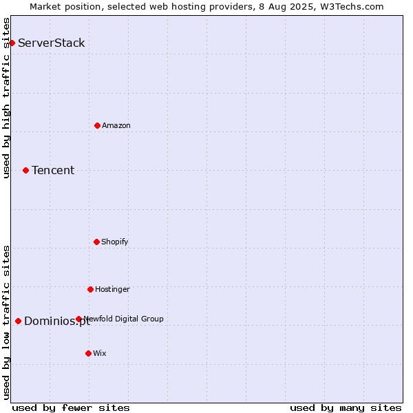 Market position of Tencent vs. Dominios.pt vs. ServerStack