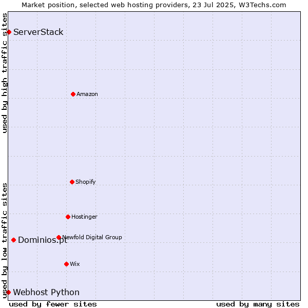 Market position of Dominios.pt vs. ServerStack vs. Webhost Python