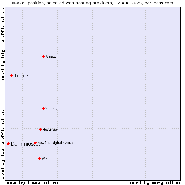 Market position of Tencent vs. Dominios.pt