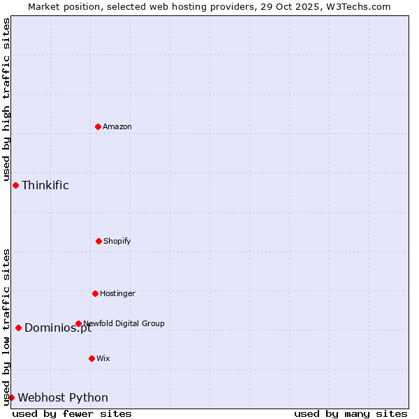 Market position of Dominios.pt vs. Thinkific vs. Webhost Python