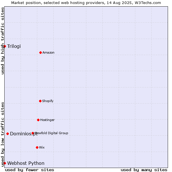 Market position of Dominios.pt vs. Trilogi vs. Webhost Python