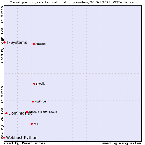 Market position of Dominios.pt vs. T-Systems vs. Webhost Python