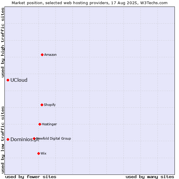 Market position of Dominios.pt vs. UCloud