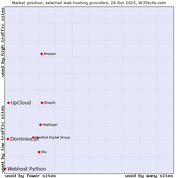 Market position of UpCloud vs. Dominios.pt vs. Webhost Python