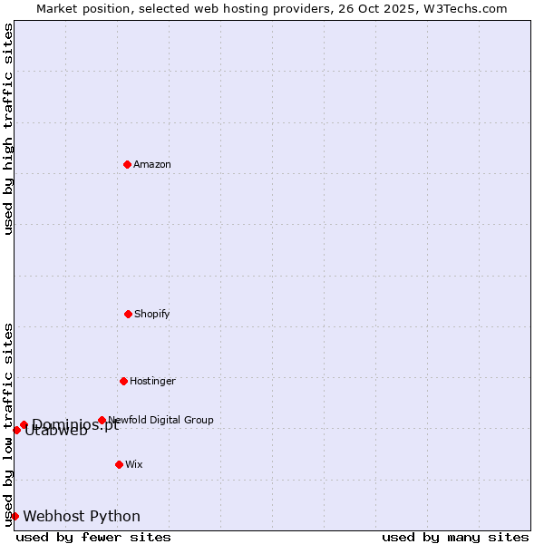Market position of Dominios.pt vs. Utabweb vs. Webhost Python