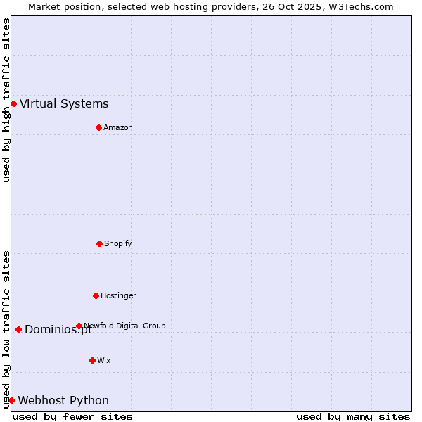 Market position of Dominios.pt vs. Virtual Systems vs. Webhost Python