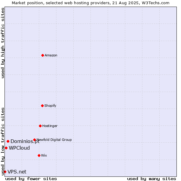 Market position of Dominios.pt vs. WPCloud vs. VPS.net